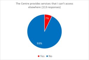 Pie chart showing 93% of respondents can't access the services anywhere else