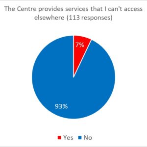 Members’ Survey 2021 Results